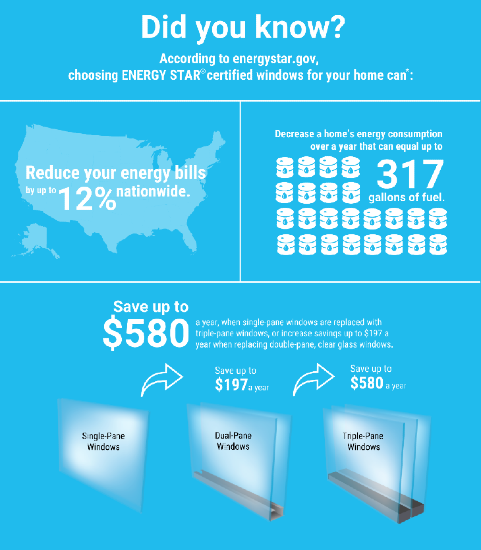The 3 Factors to Consider When Choosing Energy-Efficient Windows - Unified Home Remodeling Chart showing energy consumption savings as a factor in choosing energy efficient windows