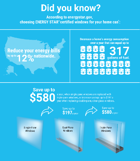 Chart showing energy consumption savings as a factor in choosing energy efficient windows 