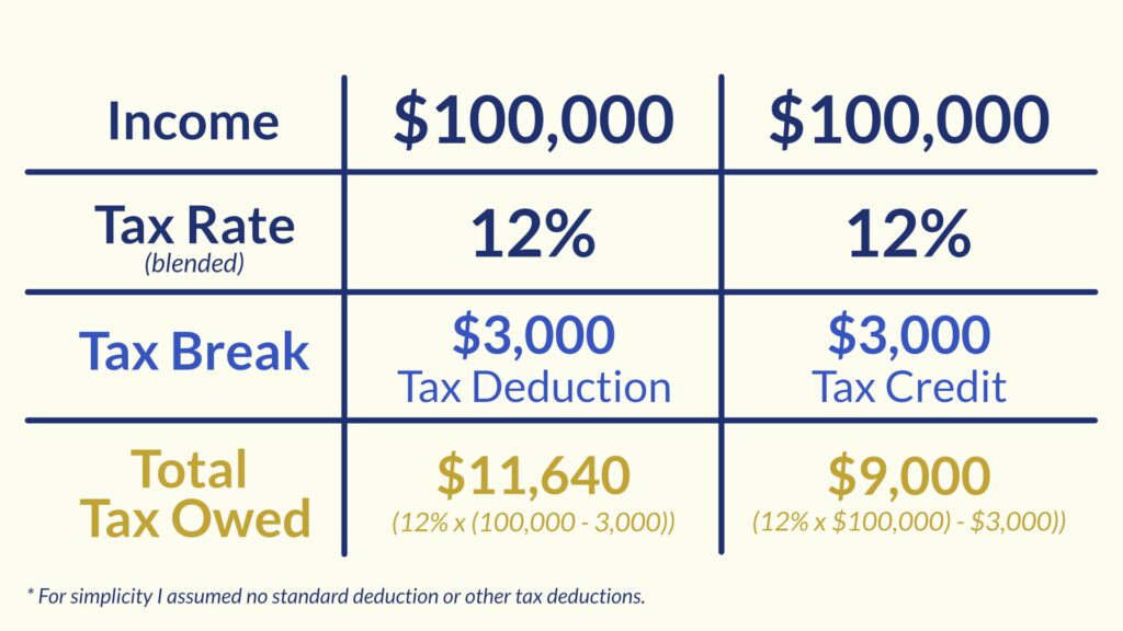 chart showing the difference in taxes owed after using a tax credit vs. deduction.