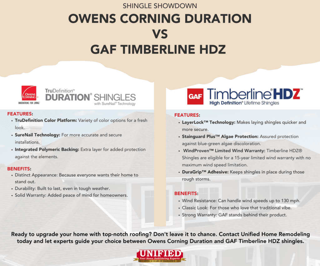 Shingle Showdown: Comparing Owens Corning Duration and GAF Timberline HDZ Shingles - Unified Home Remodeling Unified Home Remodeling - Call Us At 1-888-631-2131