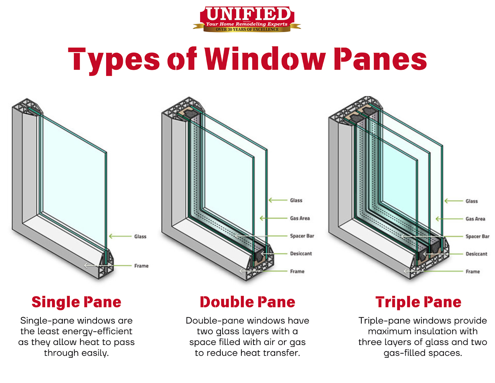 Why You Should Install Energy-Efficient Windows On Your Home - Unified Home Remodeling Unified Home Remodeling - Call Us At 1-888-631-2131